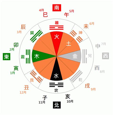 東南西北五行屬性|【五行的方位怎麼看】五行與方位的關係 